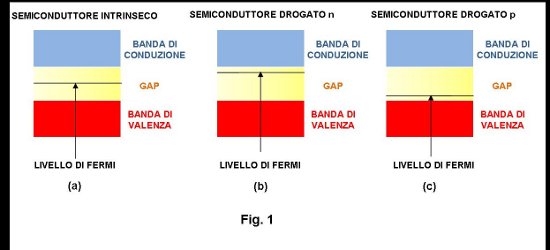 led funzionamento