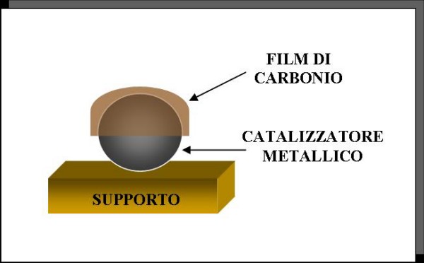 nanotubi di carbonio